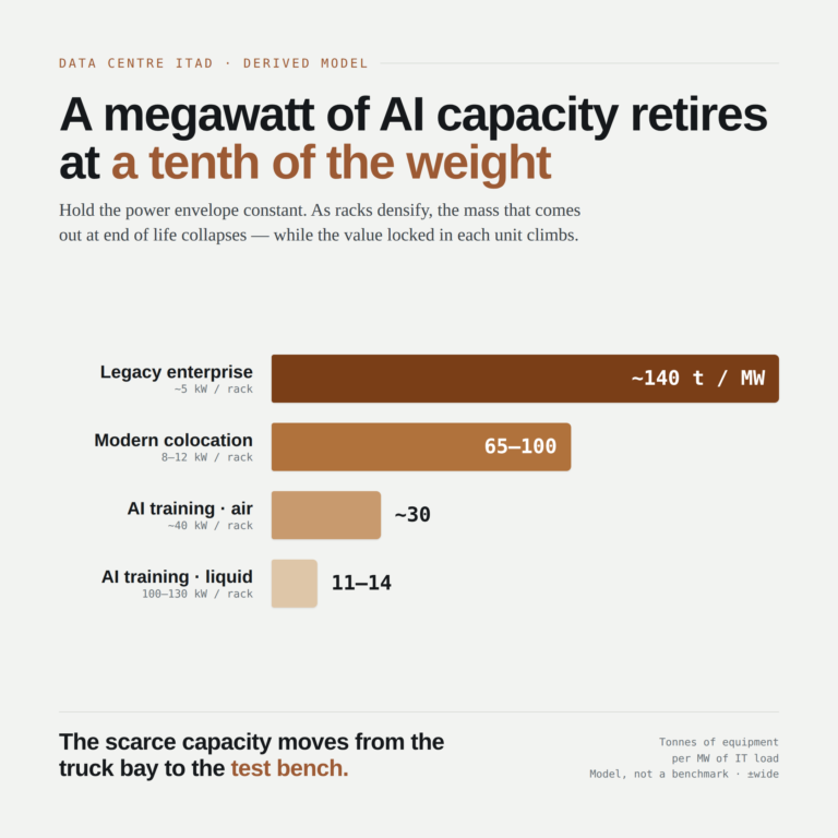 circularitybrief_ai-rack-density